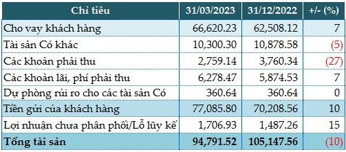 VietABank báo lãi trước thuế quý 1/2023 giảm 28%
