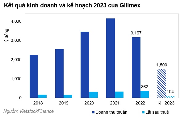 ĐHĐCĐ GIL: Giải quyết dứt điểm vụ kiện Amazon trong năm 2023