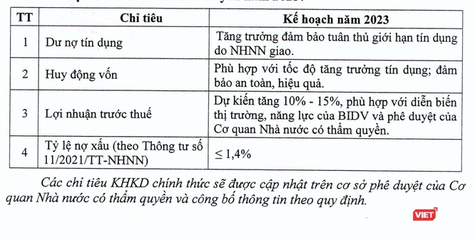 BIDV báo lãi trước thuế 6.600 tỉ đồng quý 1/2023