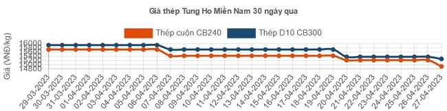Thép xây dựng tiếp tục giảm giá