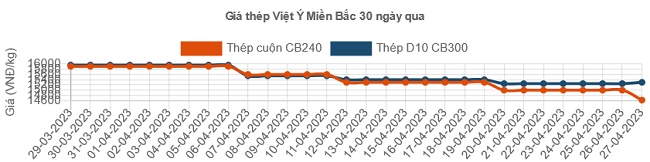 Thép xây dựng tiếp tục giảm giá