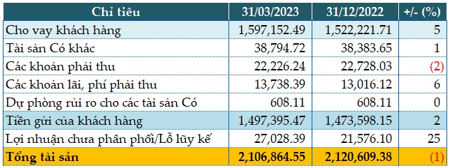 Giảm dự phòng, BIDV tăng 53% lãi trước thuế quý 1/2023