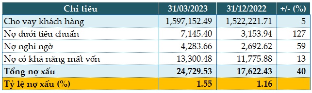 Giảm dự phòng, BIDV tăng 53% lãi trước thuế quý 1/2023