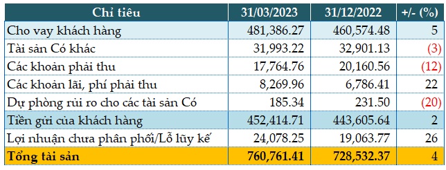 MB lãi trước thuế quý 1 hơn 6,512 tỷ đồng, tăng 10%