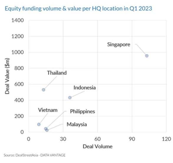 Quý 1/2023, startup ở Đông Nam Á huy động lượng vốn thấp nhất hai năm