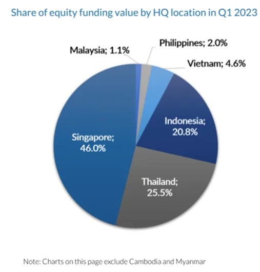 Quý 1/2023, startup ở Đông Nam Á huy động lượng vốn thấp nhất hai năm