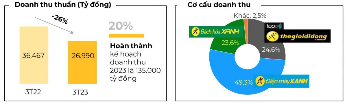 Thế giới Di động báo lãi thấp nhất kể từ khi niêm yết năm 2014