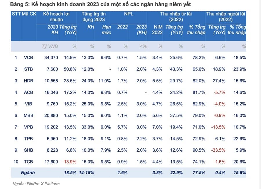 Vì sao dòng tiền "né" cổ phiếu ngân hàng dù kế hoạch lợi nhuận tăng mạnh năm 2023?