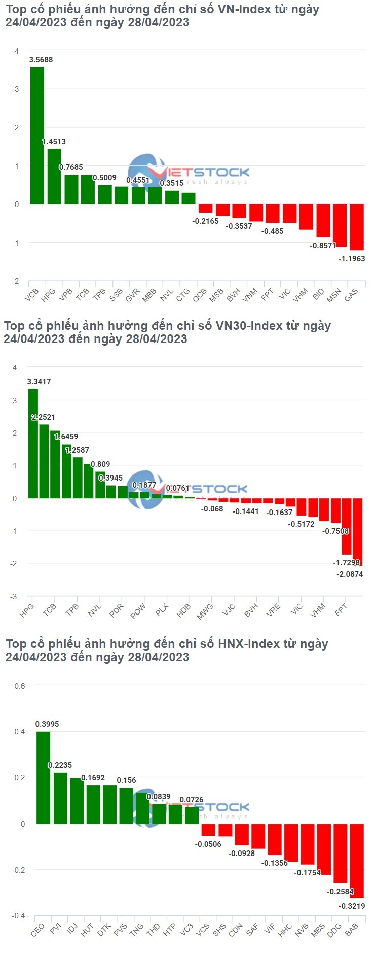 Cổ phiếu nào giúp VN-Index có đà tăng trước kỳ nghỉ lễ?
