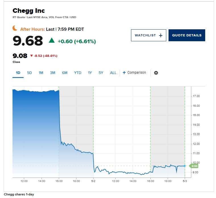 Một công ty giáo dục trực tuyến sợ ChatGPT “cướp” việc, cổ phiếu giảm 50%