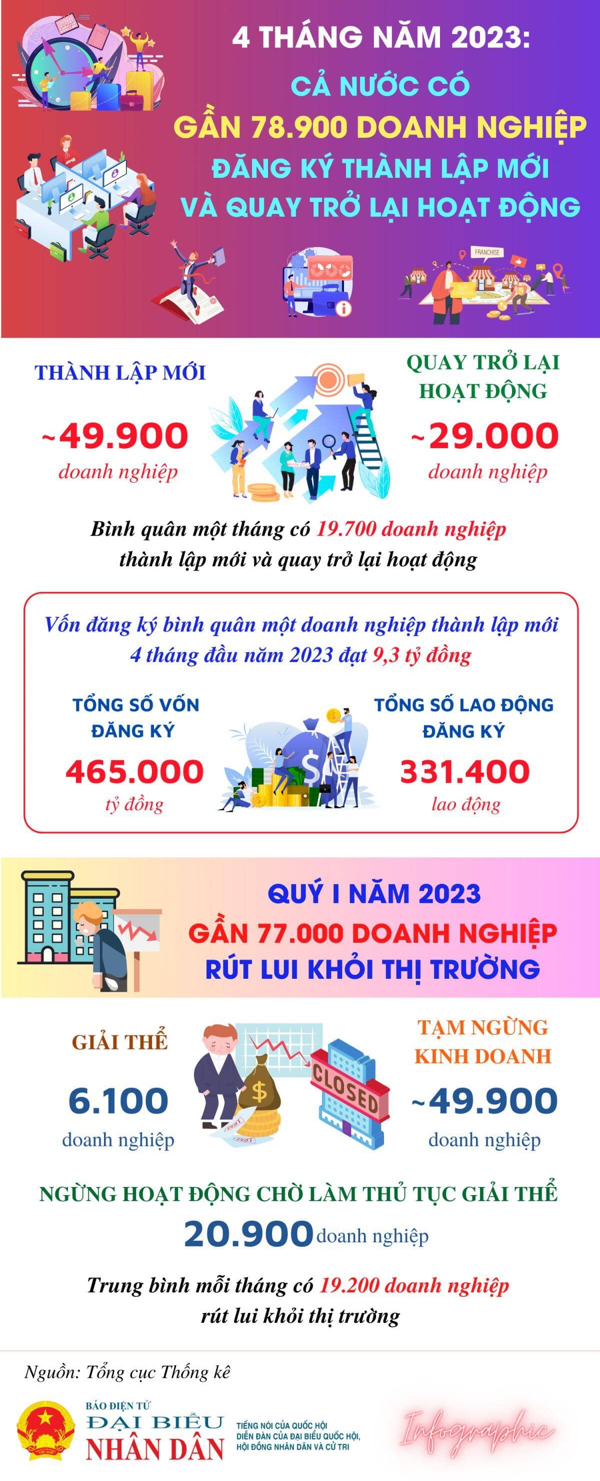 4 tháng năm 2023, cả nước có gần 49.900 doanh nghiệp đăng ký thành lập mới