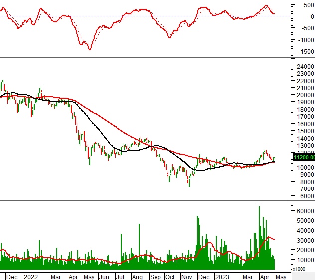 Tuần 04-05/05/2023: 10 cổ phiếu nóng dưới góc nhìn PTKT của Vietstock