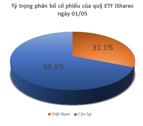 Quỹ iShares ETF bán ròng mạnh cổ phiếu Việt trong hơn 2 tuần