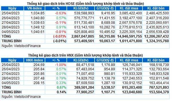 Vietstock Daily 05/05/2023: Dòng tiền thông minh đang rút ra