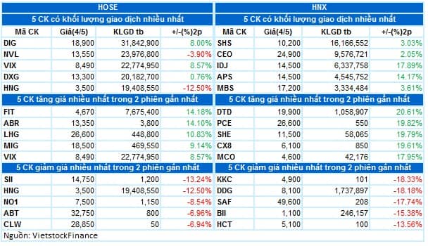 Vietstock Daily 05/05/2023: Dòng tiền thông minh đang rút ra