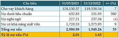 Tăng mạnh dự phòng quý 1, Nam A Bank vẫn lãi trước thuế hơn 763 tỷ đồng