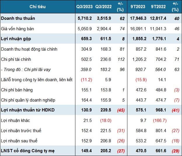 Tại sao lợi nhuận SBT đi lùi dù giá đường liên tục tăng?