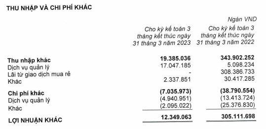 Quý I/2023, lợi nhuận Nhà Khang Điền giảm 32,9% do hụt lãi từ giao dịch mua rẻ
