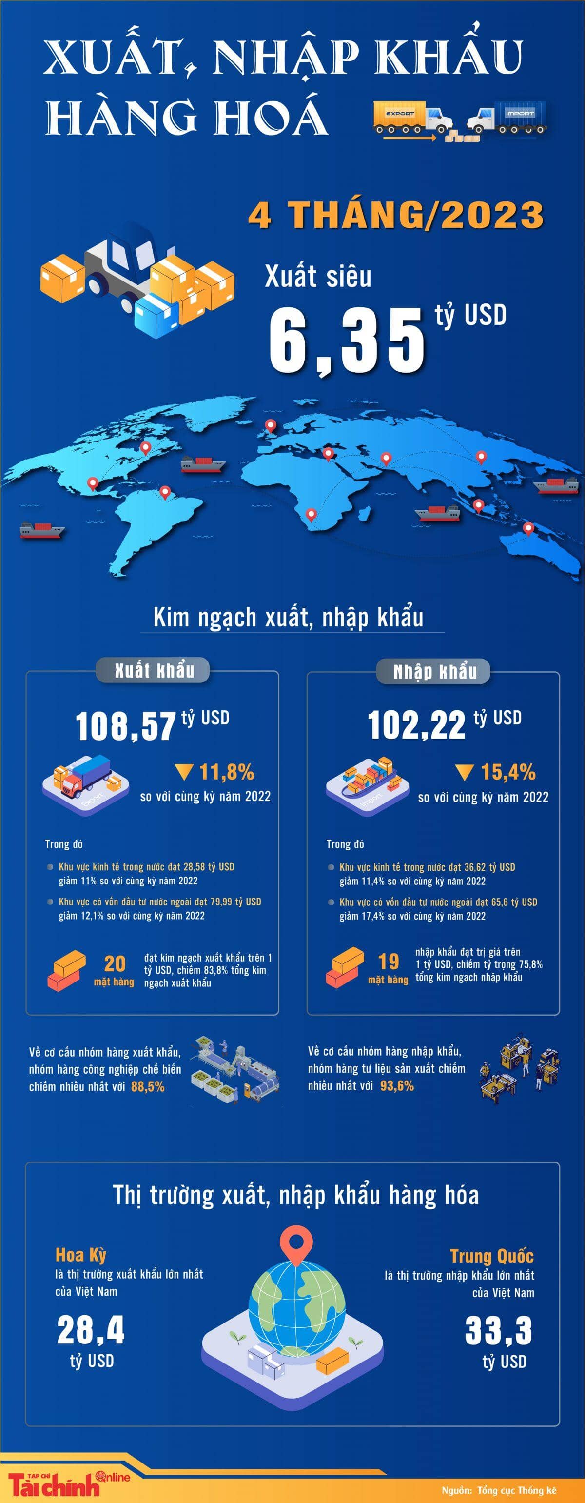 Cán cân thương mại hàng hóa 4 tháng năm 2023: Uớc tính xuất siêu 6,35 tỷ USD
