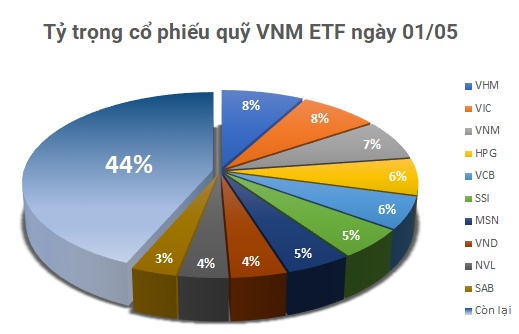 Quỹ ETF trăm triệu đô xả mạnh cổ phiếu Việt trong hơn 2 tuần