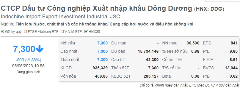 Giá cổ phiếu bốc hơi 83%, lãnh đạo DDG và người thân tháo chạy
