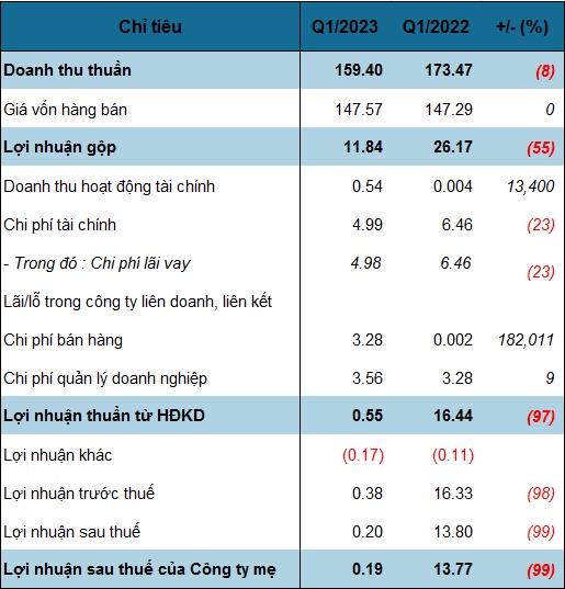 Giá cổ phiếu bốc hơi 83%, lãnh đạo DDG và người thân tháo chạy