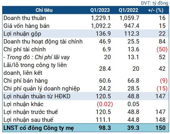 DVN đạt lãi ròng quý 1 gấp 2.5 lần nhờ giá cổ phiếu tăng