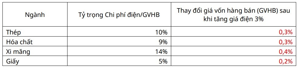 Mirae Asset: Giá điện tăng 3%, ảnh hưởng thế nào?