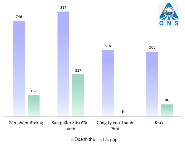 Chủ thương hiệu Vinasoy báo lãi quý 1 tăng 80%, nợ vay tăng gần 1,400 tỷ