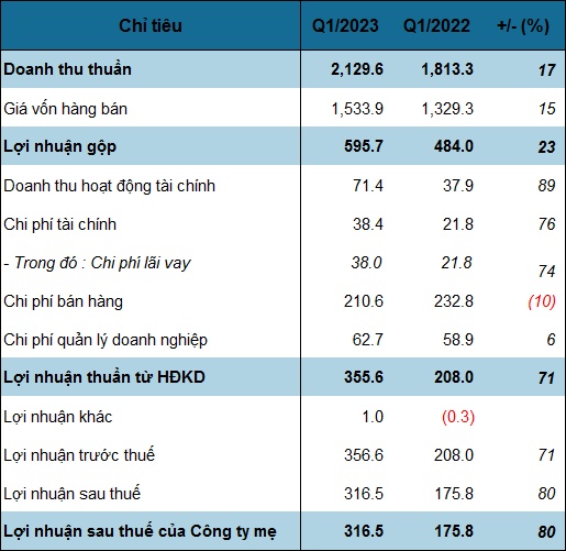 Chủ thương hiệu Vinasoy báo lãi quý 1 tăng 80%, nợ vay tăng gần 1,400 tỷ