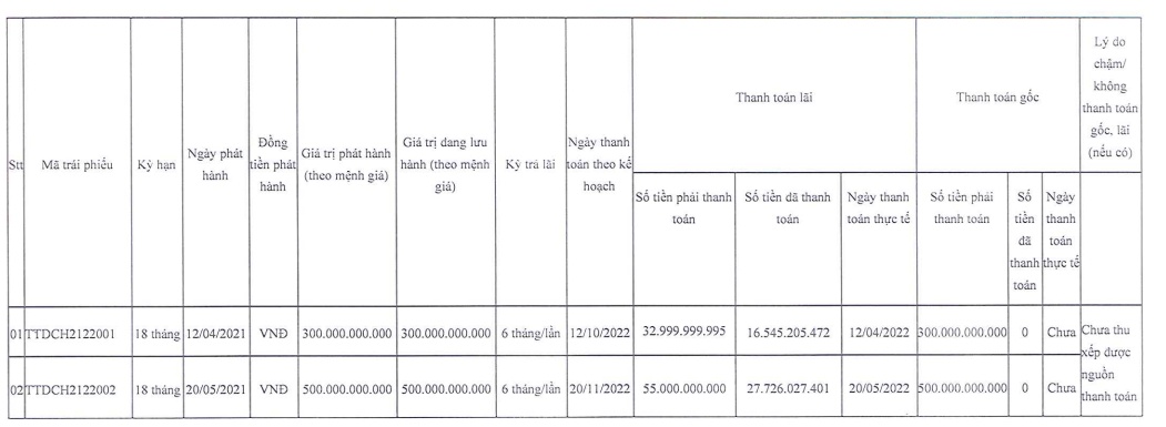 Tập đoàn Thái Tuấn chậm thanh toán gốc và lãi trái phiếu hơn 870 tỷ đồng