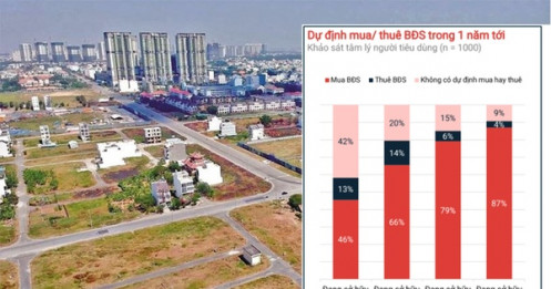 Lý do mua bất động sản để đầu tư của người Việt cao hàng đầu khu vực