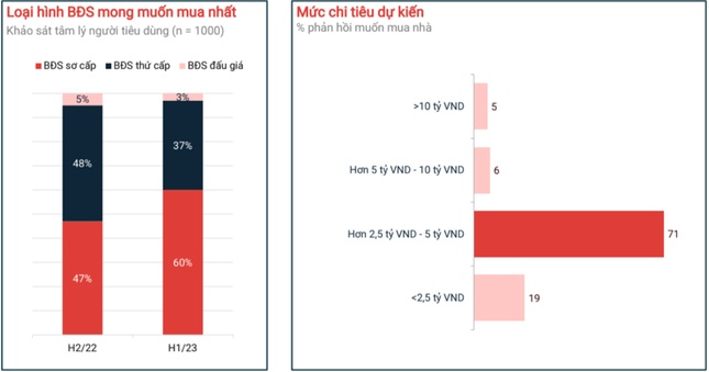 Lý do mua bất động sản để đầu tư của người Việt cao hàng đầu khu vực