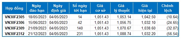 Chứng khoán phái sinh Tuần 08-12/05/2023: Tâm lý giằng co sẽ còn tiếp diễn