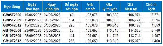 Chứng khoán phái sinh Tuần 08-12/05/2023: Tâm lý giằng co sẽ còn tiếp diễn
