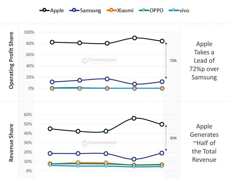 Apple cùng Samsung bóp nghẹt các thương hiệu còn lại