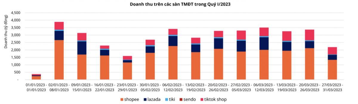 Thị trường thương mại điện tử quý I/2023: Shopee thống trị, Tiktok Shop thần tốc