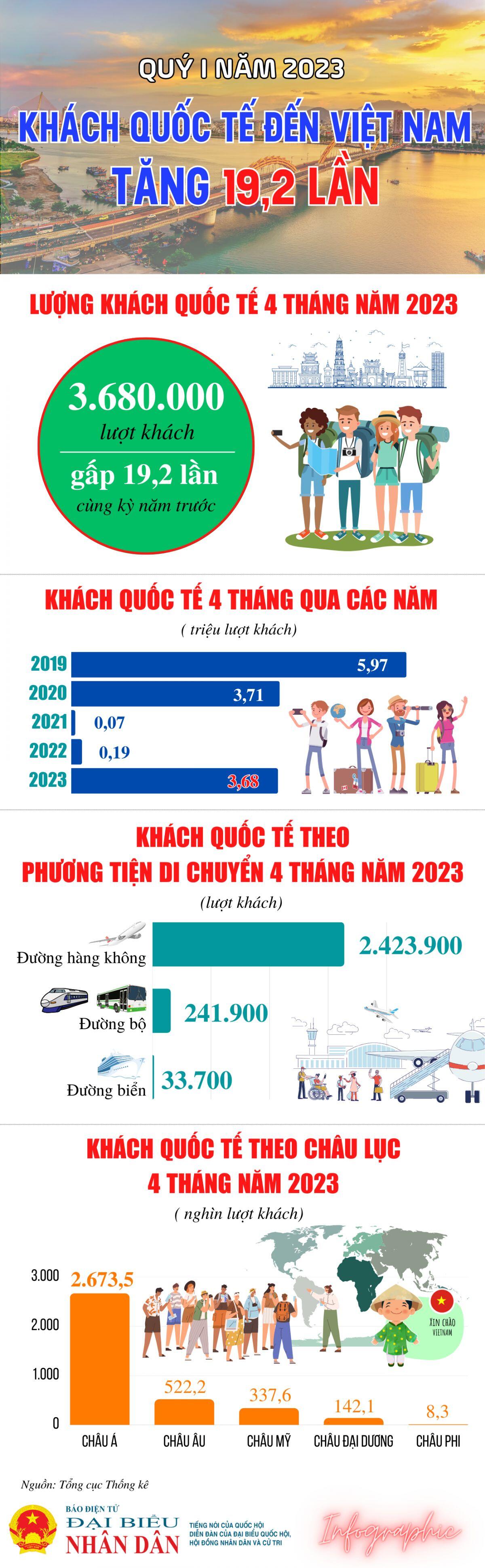 Khách quốc tế đến Việt Nam tăng 19,2 lần