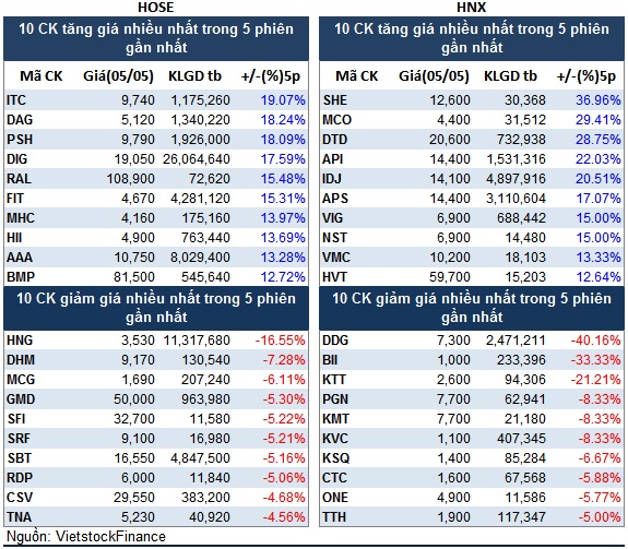 Top cổ phiếu đáng chú ý đầu tuần 08/05