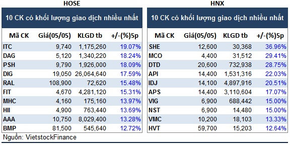 Top cổ phiếu đáng chú ý đầu tuần 08/05