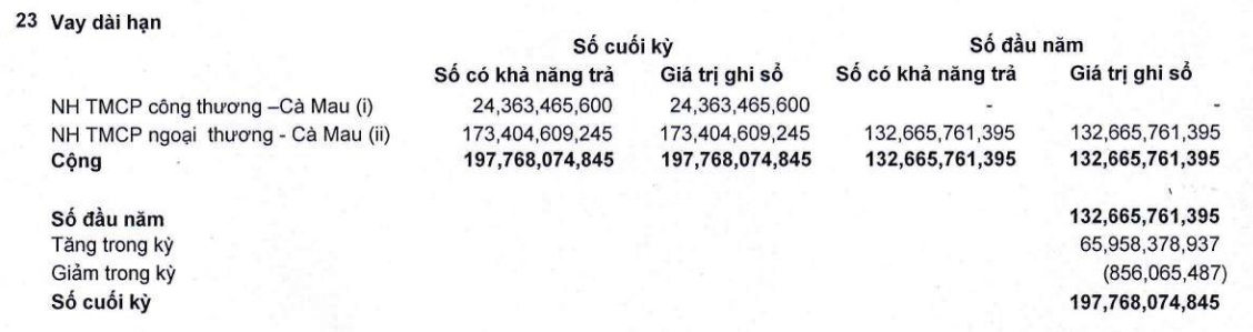 “Vua tôm” Minh Phú bất ngờ lỗ ròng gần 100 tỷ đồng trong quý 1