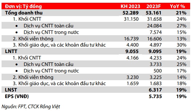 Triển vọng nào cho BMP, FPT và IDC?