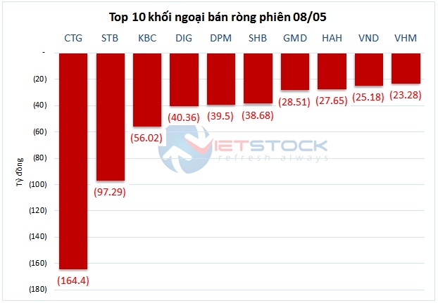 Theo dấu dòng tiền cá mập 08/05: Tự doanh và khối ngoại cùng bán ròng