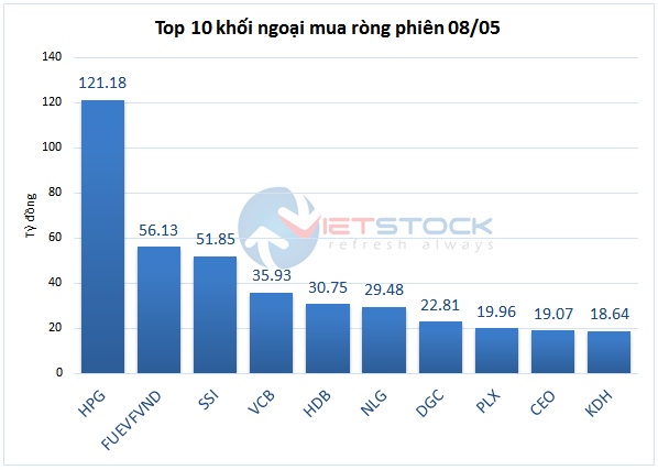 Theo dấu dòng tiền cá mập 08/05: Tự doanh và khối ngoại cùng bán ròng