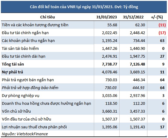 Vinare thực hiện hơn phân nửa mục tiêu lợi nhuận 2023 chỉ sau quý 1