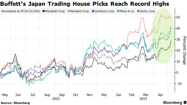 Các cổ phiếu Nhật Bản mà Warren Buffett đầu tư vừa tăng lên mức kỷ lục mới
