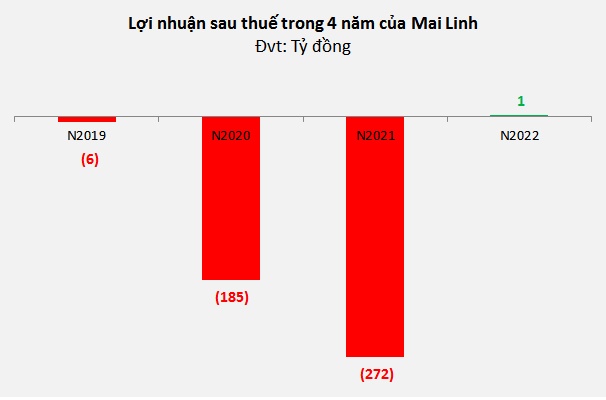 Taxi Mai Linh lần đầu báo lãi sau 3 năm thua lỗ 