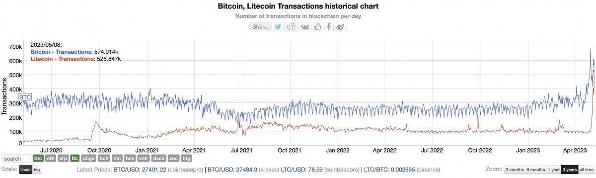 Lượng giao dịch Litecoin đạt ATH vì BRC-20 đẩy phí Bitcoin tăng cao