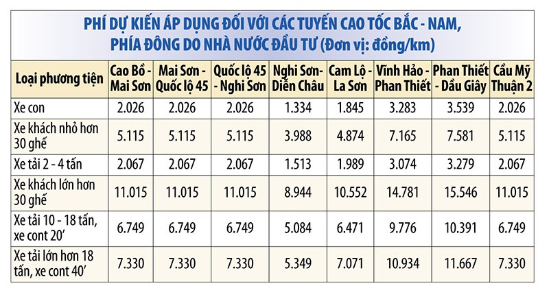 Minh định phương án thu phí 9 tuyến cao tốc do Nhà nước đầu tư