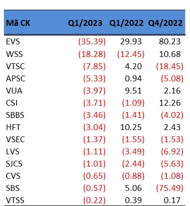 Bức tranh lợi nhuận quý 1 của khối công ty chứng khoán